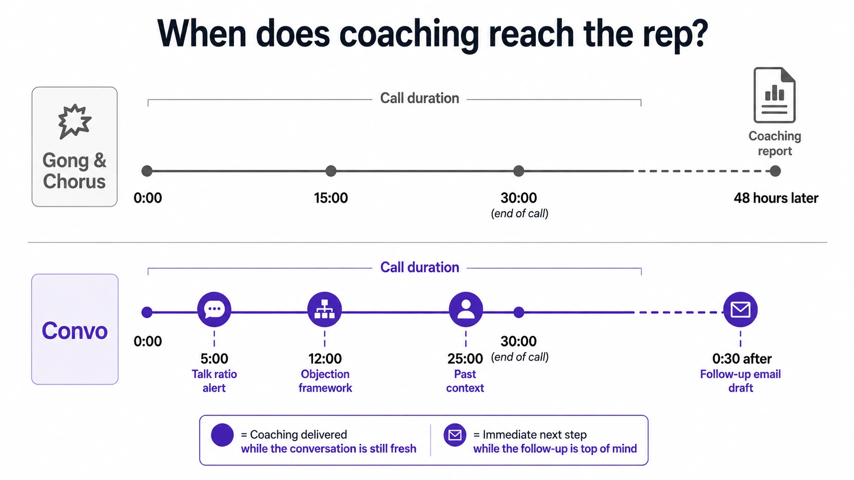 Side-by-side architecture comparison showing Gong and Chorus with a visible recording bot in the meeting and cloud-based audio processing delivering coaching 24 to 72 hours after the call, versus Convo with no bot in the meeting, local audio processing on the rep's laptop, and real-time help delivered during the conversation