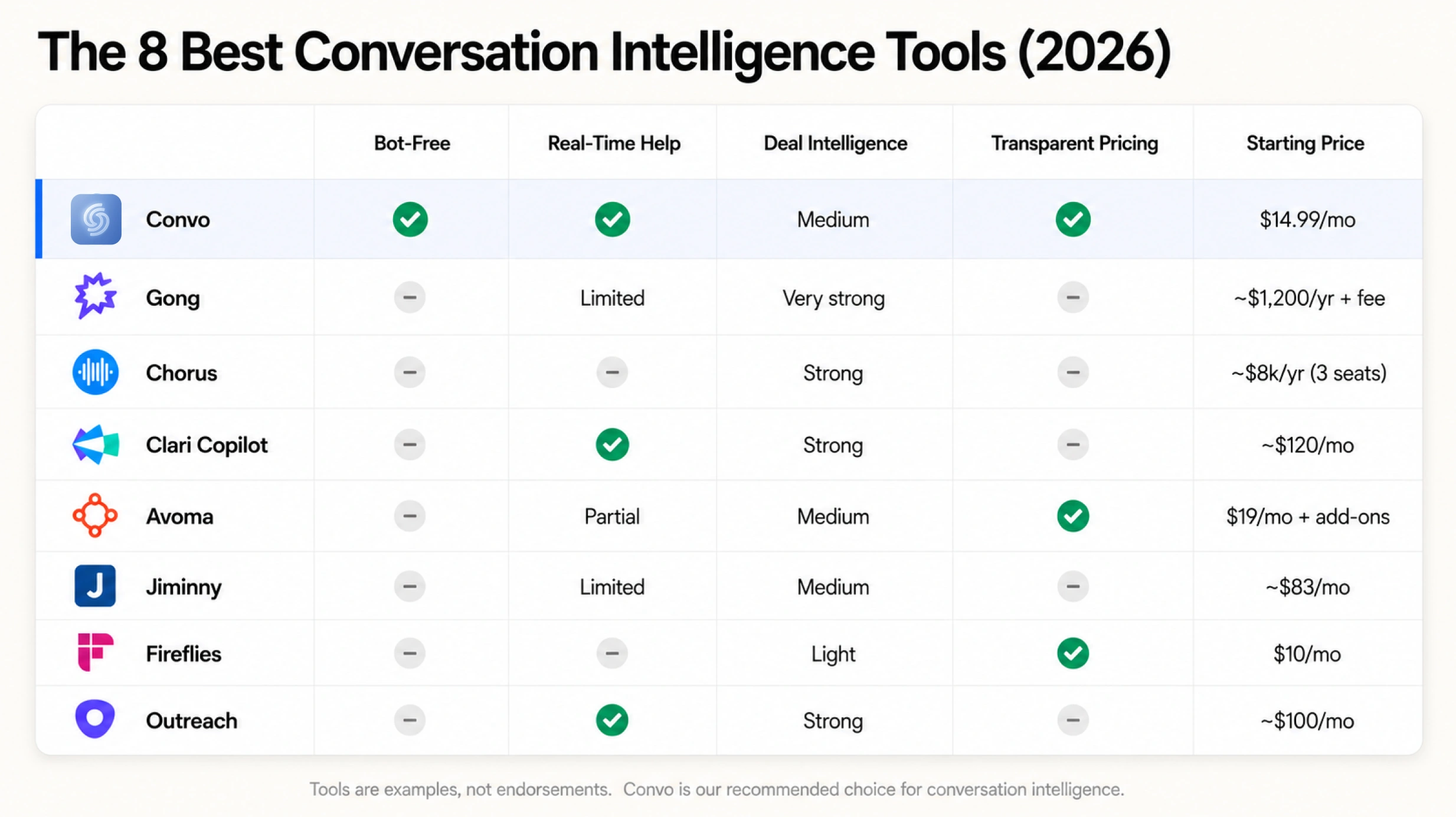 Comparison table of the 8 best conversation intelligence software tools in 2026 (Convo, Gong, Chorus, Clari Copilot, Avoma, Jiminny, Fireflies, Outreach) rated on bot-free, real-time help, deal intelligence, transparent pricing, and starting price