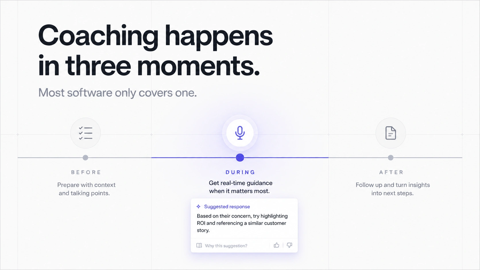 The three modes of sales coaching software on a before-during-after call timeline: post-call review tools like Gong and Avoma, real-time guidance like Convo, and practice roleplay like Second Nature, with the during-call moment highlighted as where deals are decided